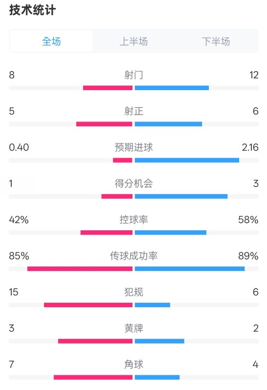 費(fèi)耶諾德0-2國(guó)米數(shù)據(jù)：射門(mén)8-12，射正5-6，控球率42%-58%
