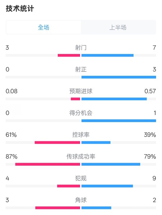 皇社半場0-0曼聯(lián)數(shù)據(jù)：射門3-7，射正0-3，控球率61%-39%