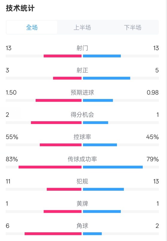 皇社1-1曼聯(lián)全場數(shù)據(jù)：射門13-13，射正3-5，控球率55%-45%