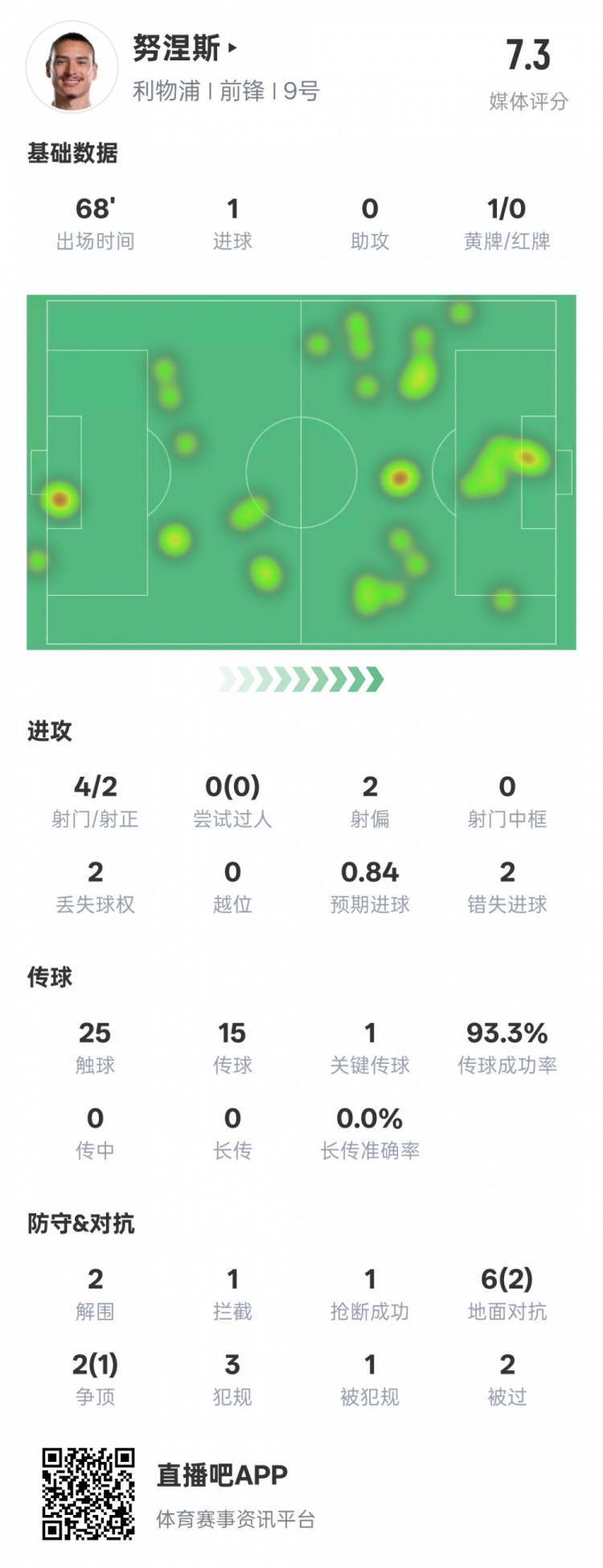努涅斯本場數(shù)據(jù)：1進(jìn)球1關(guān)鍵傳球2錯失進(jìn)球機(jī)會，評分7.3