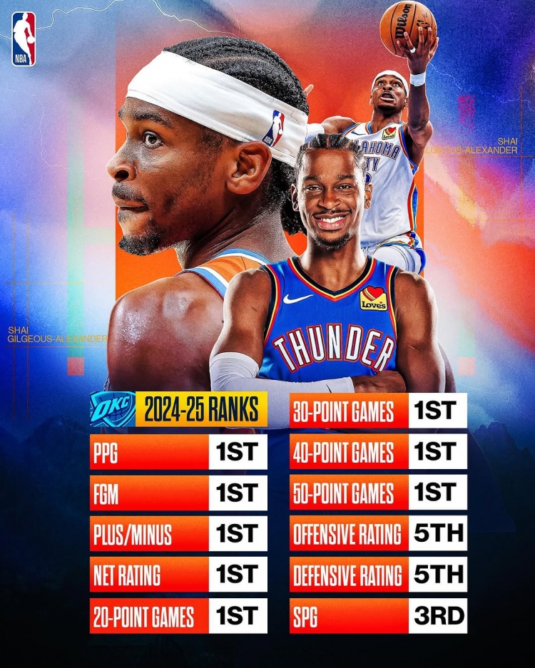 劍指MVP？亞歷山大本賽季得分/進(jìn)球數(shù)/正負(fù)值/凈效率皆聯(lián)盟第一