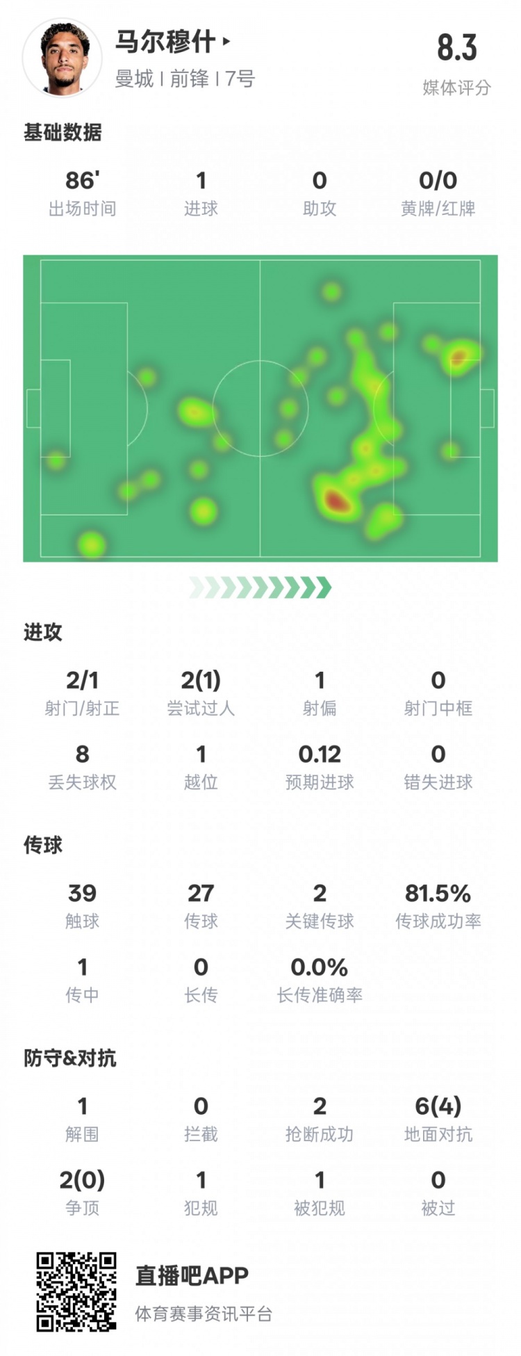馬爾穆什本場比賽數(shù)據(jù)：1造點(diǎn)1進(jìn)球2關(guān)鍵傳球，評分8.3