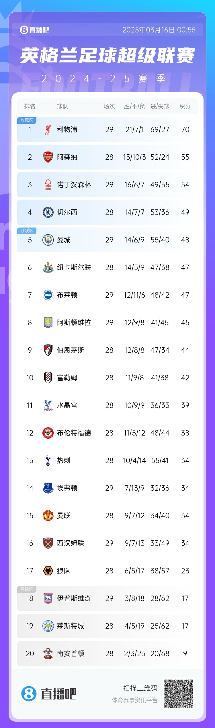 第五危！英超積分榜：曼城兩輪不勝，先賽只領(lǐng)先紐卡1分