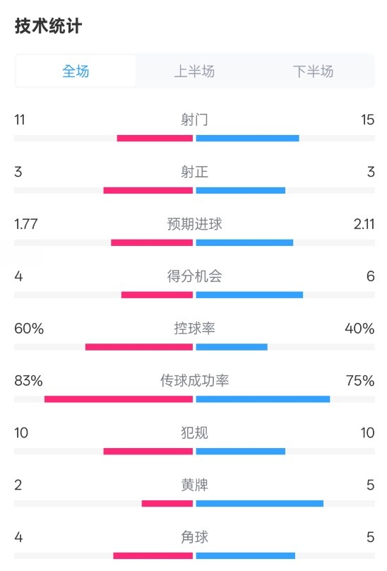 曼城2-2布萊頓數(shù)據(jù)：射門11-15，射正3-3，控球率60%-40%