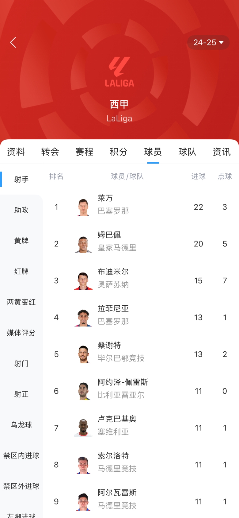西甲金靴之爭白熱化！本輪萊萬1球姆巴佩2球，兩人差距縮小至2球