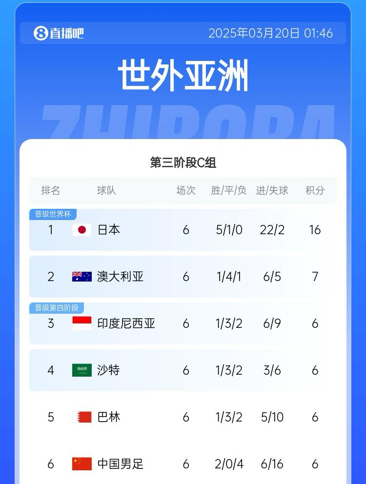國(guó)足目前出線概率：直接晉級(jí)2.6%，進(jìn)下一輪26.7%，出局70.7%