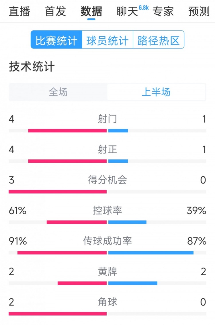 雙方5次射門進(jìn)4球，阿根廷vs巴西半場數(shù)據(jù)：射門4-1，得分機(jī)會3-0