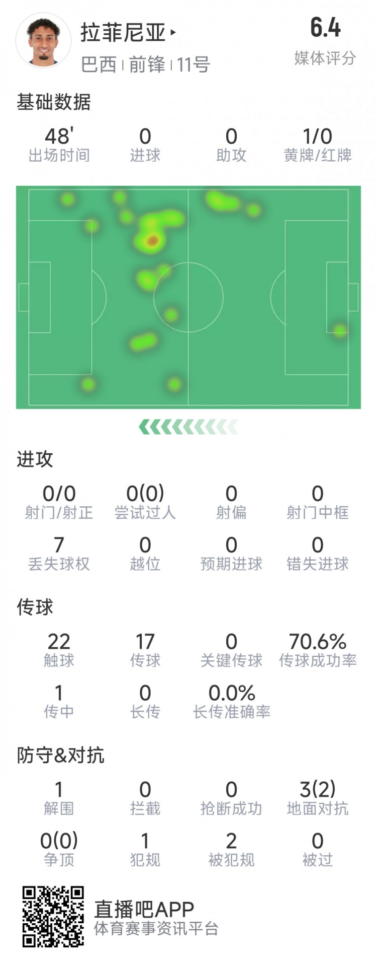 拉菲尼亞半場數(shù)據(jù)：射門&過人數(shù)據(jù)掛零，3對抗2成功，吃到黃牌