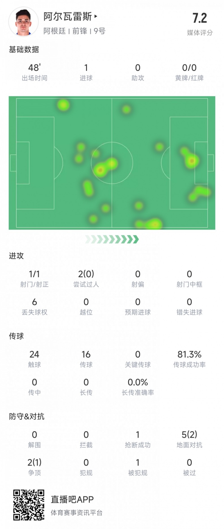 阿爾瓦雷斯上半場數(shù)據(jù)：1次射正進(jìn)1球，媒體評分7.2