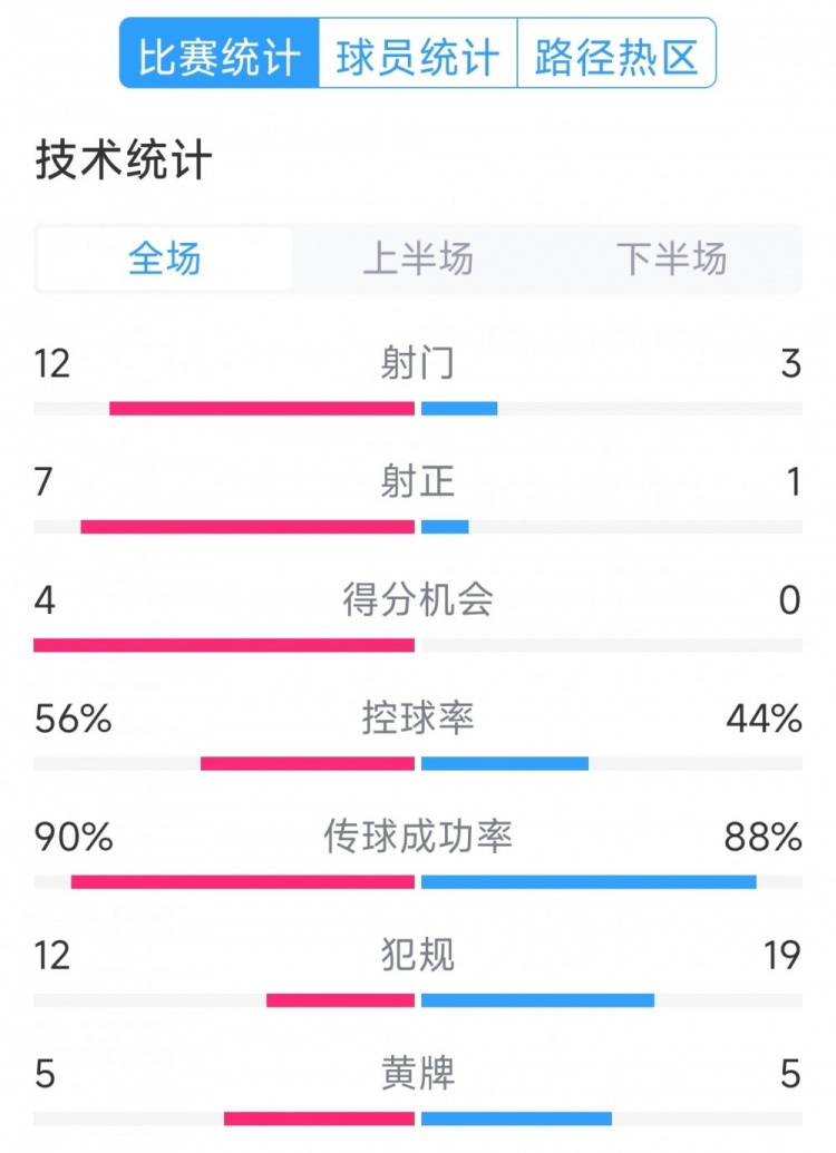 阿根廷4-1巴西全場數(shù)據(jù)：射門12-3，射正7-1，得分機會4-0