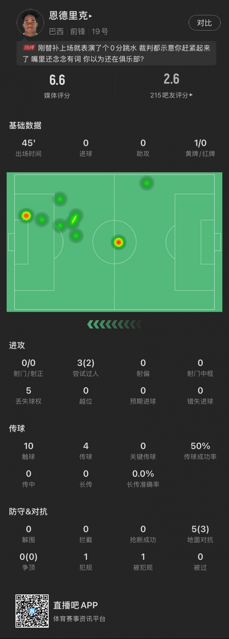恩德里克替補數(shù)據(jù)：假摔染黃，僅觸球10次&0射門，2次成功過人